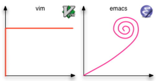 learning curve of vim and emacs